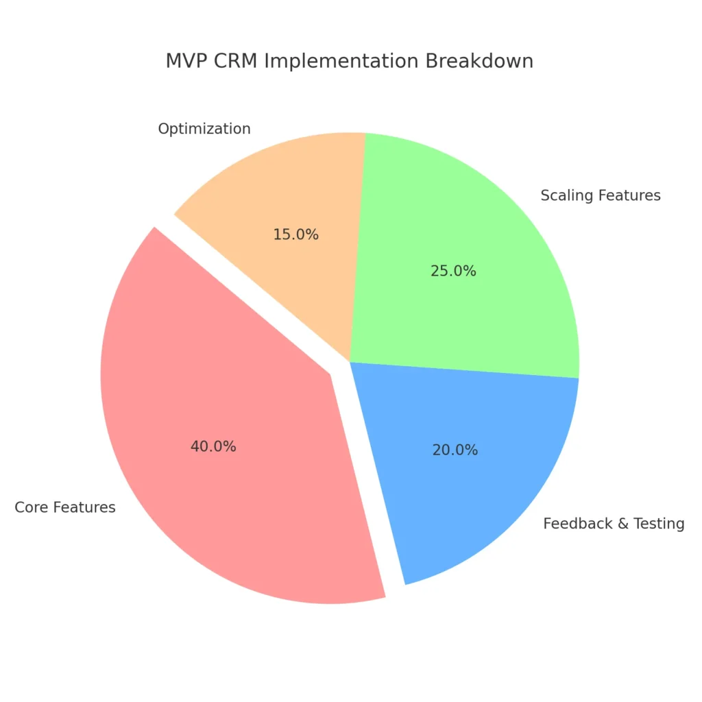 MVP_CRM_Implementation_Pie_Chart