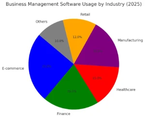 Business Management Software Usage By Industry