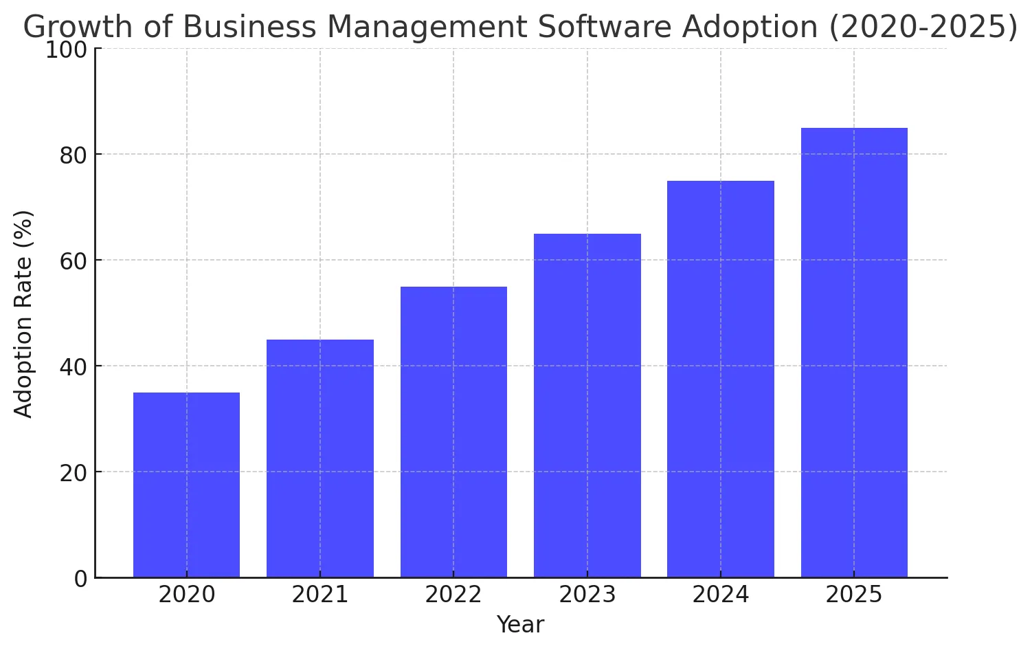 Growth Of Business Management Software Adoption