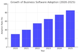 Growth Of Business Software Adoption (2020-2025)