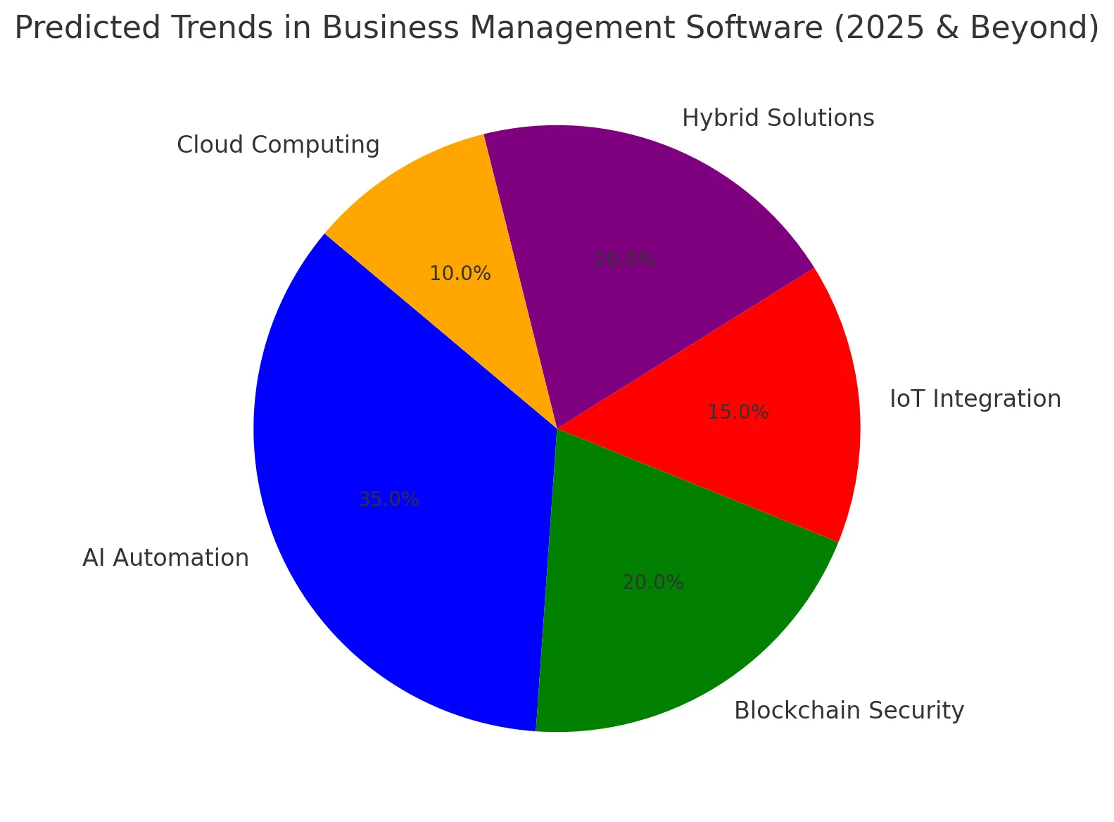 Predicted Trends In Business Management Software